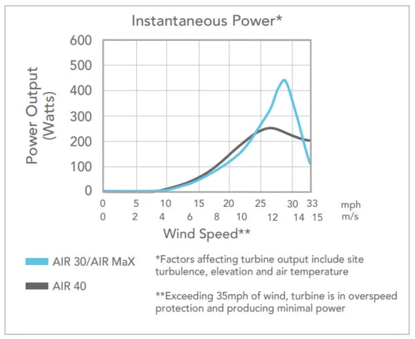 AIR 40 – Micro-éolienne terrestre complète (turbine + panneau de contrôle + tour 27 pi) Primus
